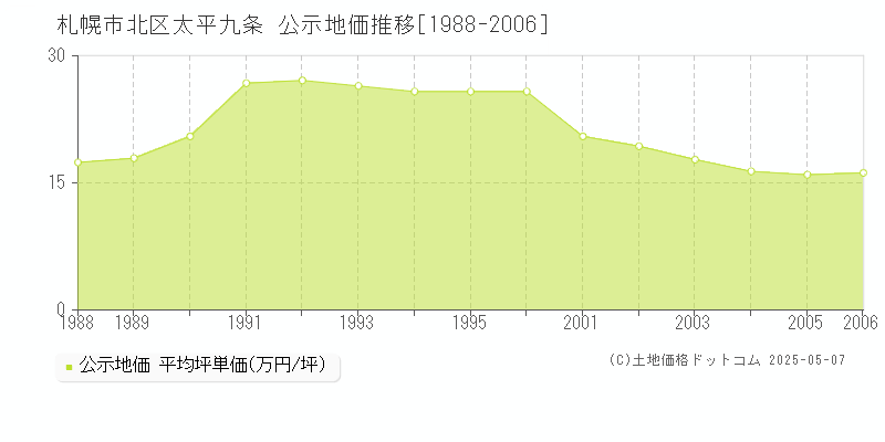 札幌市北区太平九条の地価公示推移グラフ 