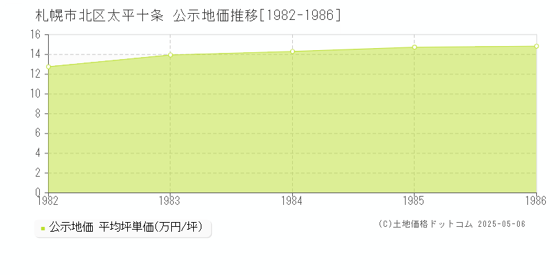 太平十条(札幌市北区)の公示地価推移グラフ(坪単価)[1982-1986年]