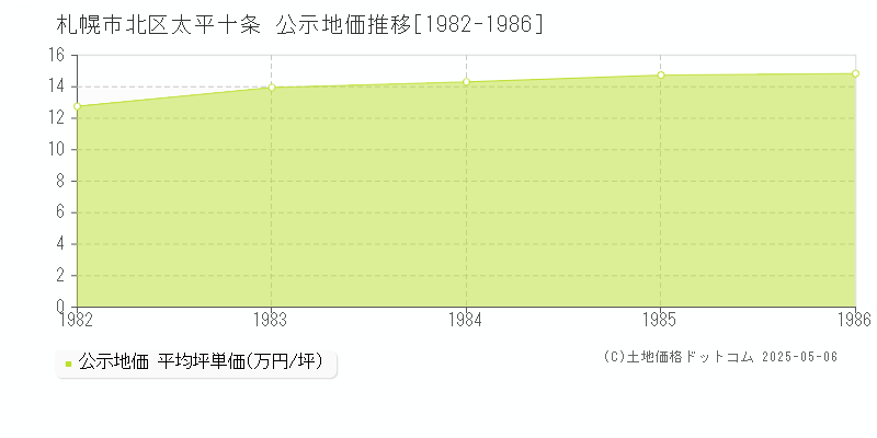 札幌市北区太平十条の地価公示推移グラフ 