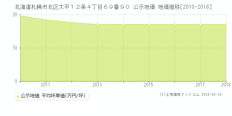 北海道札幌市北区太平１２条４丁目６９番９０ 公示地価 地価推移[2010-2018]