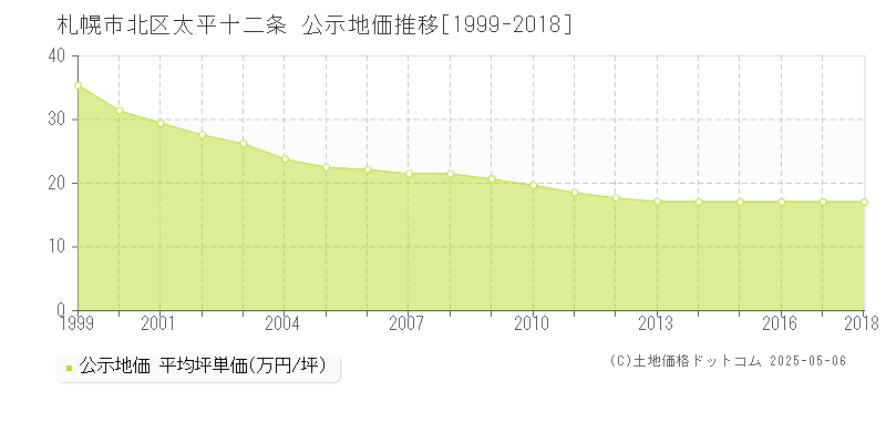 太平十二条(札幌市北区)の公示地価推移グラフ(坪単価)[1999-2018年]