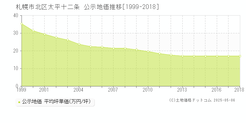 札幌市北区太平十二条の地価公示推移グラフ 