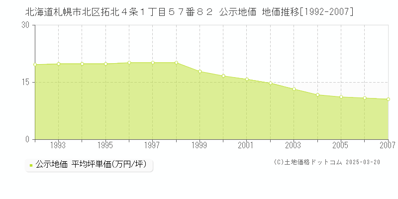 北海道札幌市北区拓北４条１丁目５７番８２ 公示地価 地価推移[1992-2007]