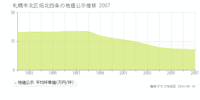 札幌市北区拓北四条の地価公示推移グラフ 