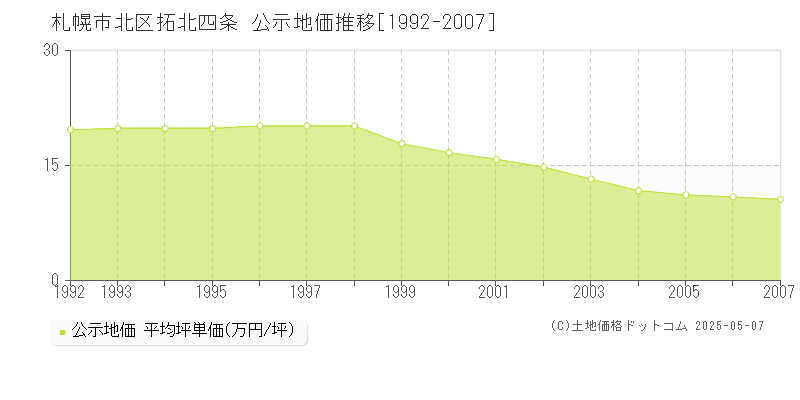 拓北四条(札幌市北区)の公示地価推移グラフ(坪単価)[1992-2007年]