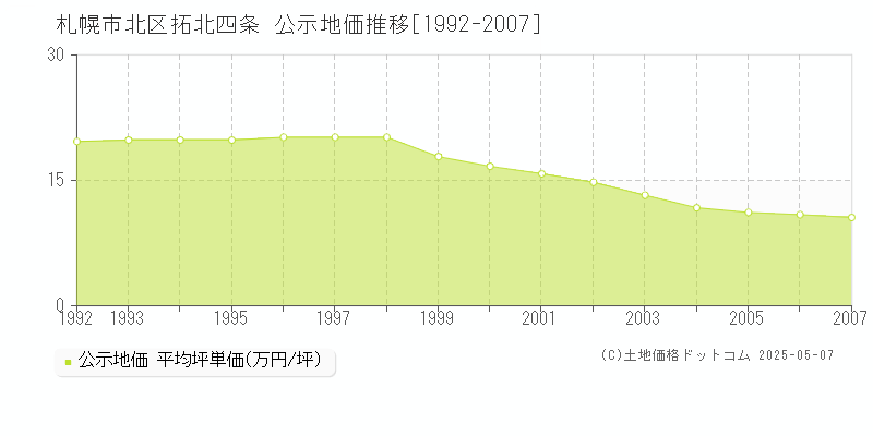 札幌市北区拓北四条の地価公示推移グラフ 