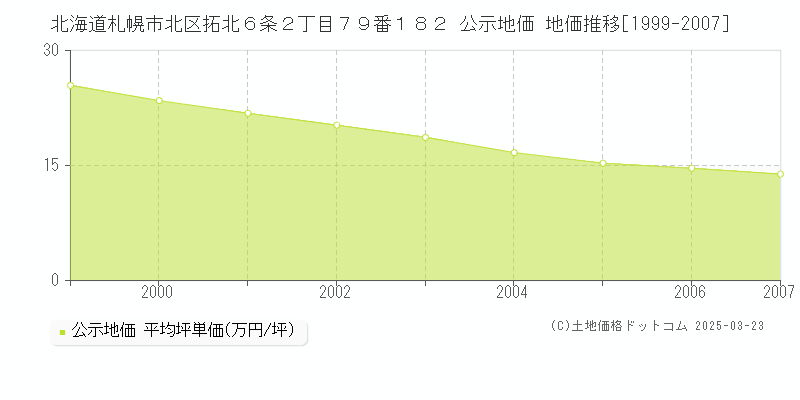 北海道札幌市北区拓北６条２丁目７９番１８２ 公示地価 地価推移[1999-2007]