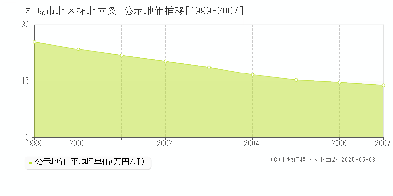 拓北六条(札幌市北区)の公示地価推移グラフ(坪単価)[1999-2007年]