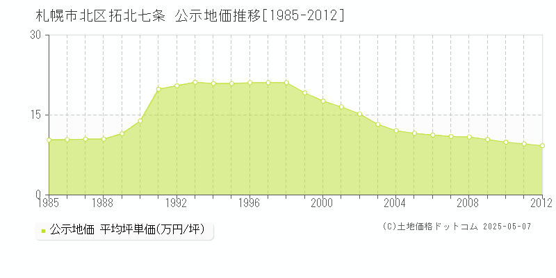 拓北七条(札幌市北区)の公示地価推移グラフ(坪単価)[1985-2012年]