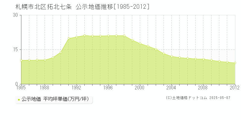 札幌市北区拓北七条の地価公示推移グラフ 