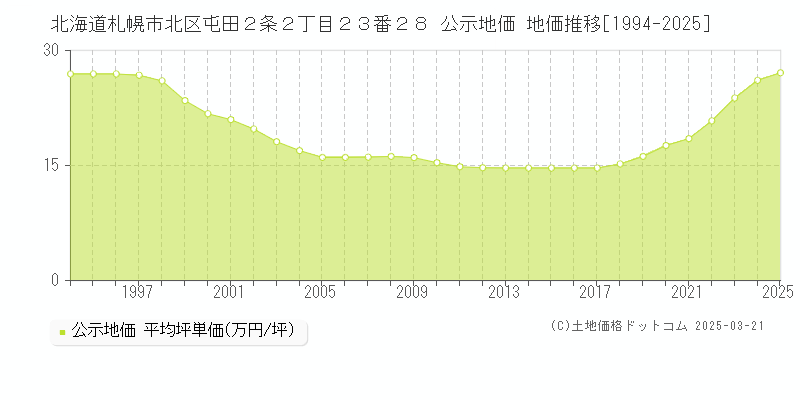 北海道札幌市北区屯田２条２丁目２３番２８ 公示地価 地価推移[1994-2025]