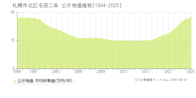屯田二条(札幌市北区)の公示地価推移グラフ(坪単価)[1994-2025年]