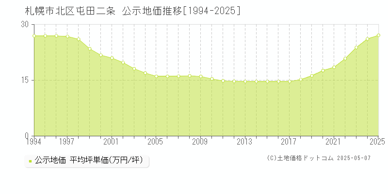 札幌市北区屯田二条の地価公示推移グラフ 