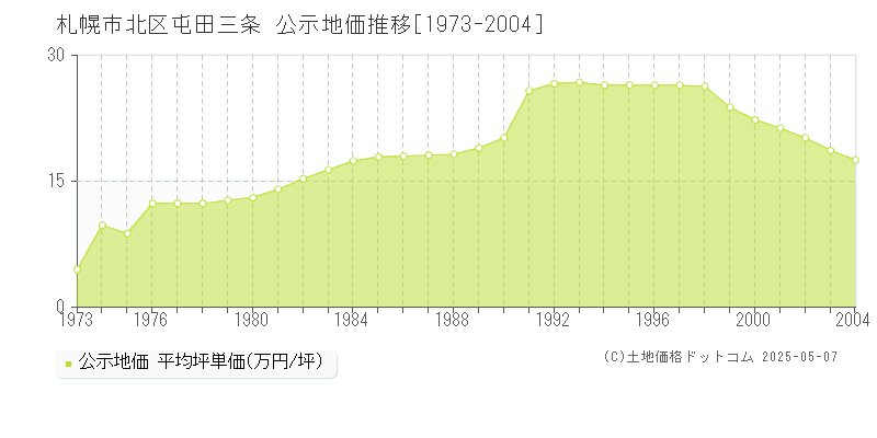 屯田三条(札幌市北区)の公示地価推移グラフ(坪単価)[1973-2004年]