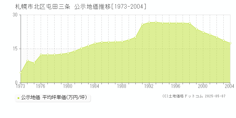 札幌市北区屯田三条の地価公示推移グラフ 