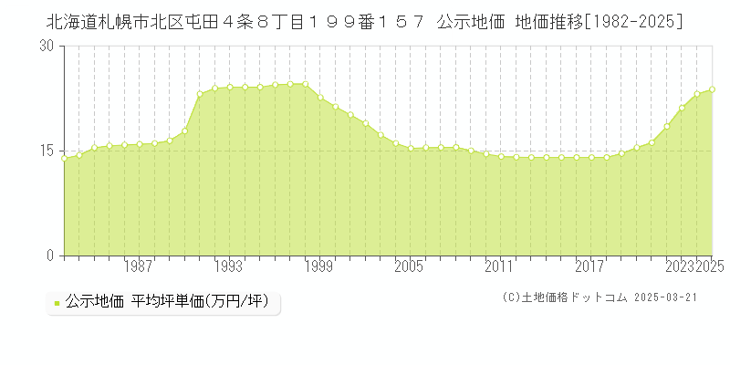 北海道札幌市北区屯田４条８丁目１９９番１５７ 公示地価 地価推移[1982-2025]
