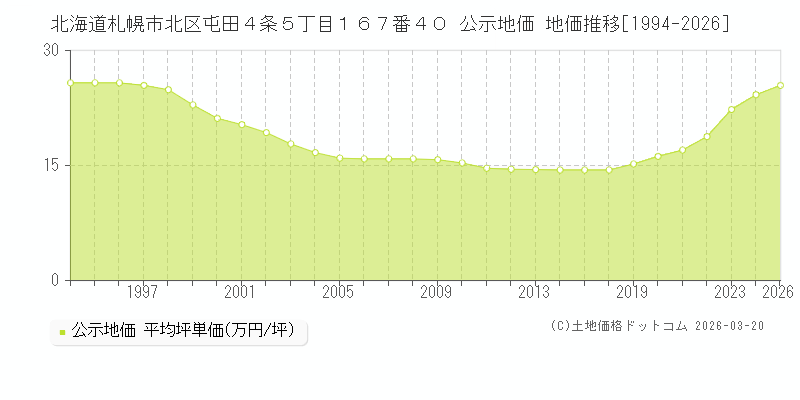北海道札幌市北区屯田４条５丁目１６７番４０ 公示地価 地価推移[1994-2026]