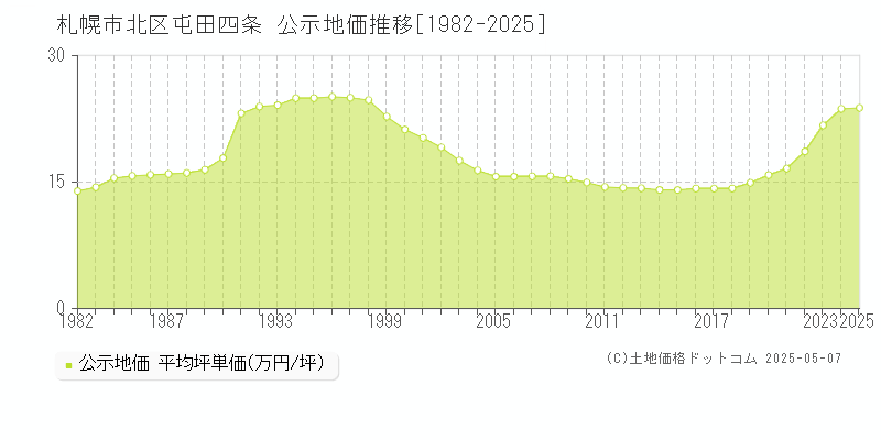 屯田四条(札幌市北区)の公示地価推移グラフ(坪単価)[1982-2025年]