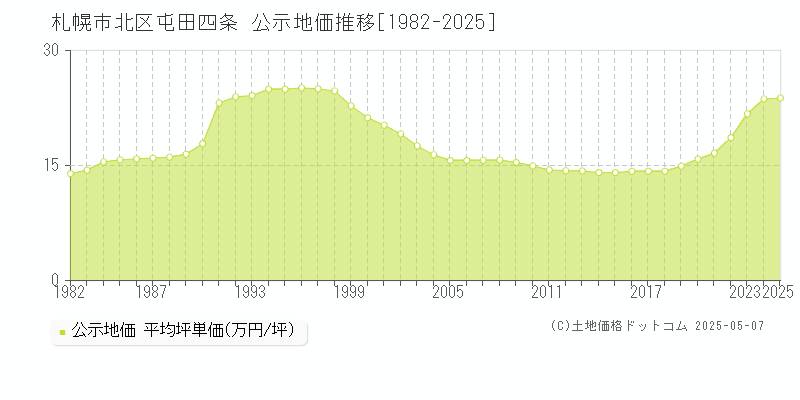 札幌市北区屯田四条の地価公示推移グラフ 