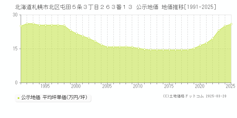 北海道札幌市北区屯田５条３丁目２６３番１３ 公示地価 地価推移[1991-2025]