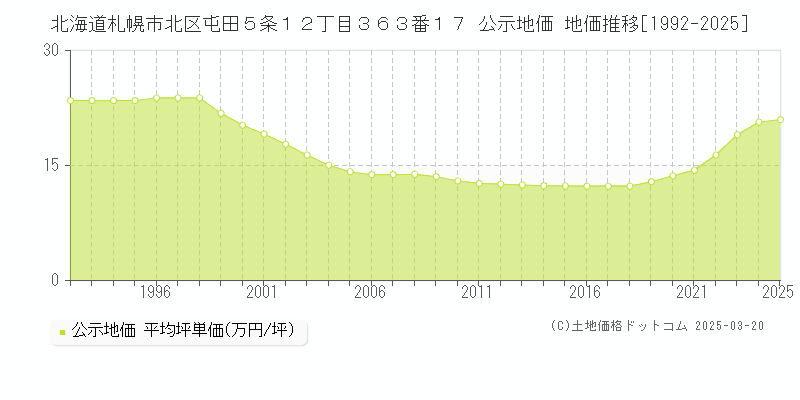 北海道札幌市北区屯田５条１２丁目３６３番１７ 公示地価 地価推移[1992-2025]
