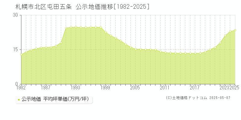 屯田五条(札幌市北区)の公示地価推移グラフ(坪単価)[1982-2025年]