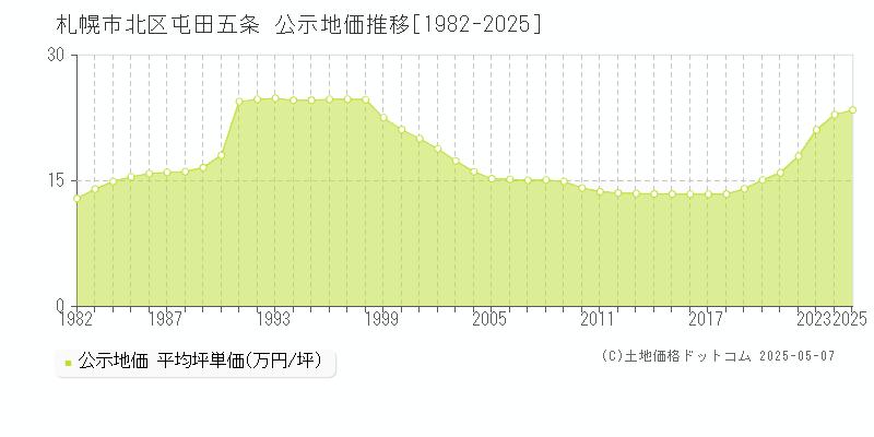 札幌市北区屯田五条の地価公示推移グラフ 