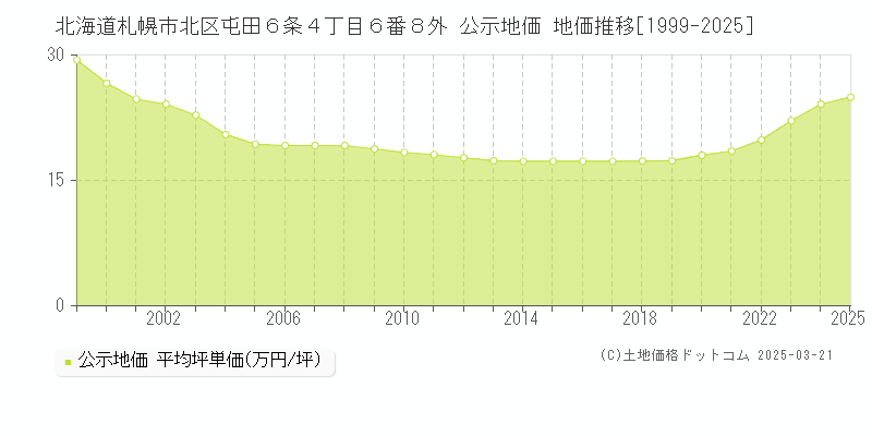 北海道札幌市北区屯田６条４丁目６番８外 公示地価 地価推移[1999-2025]