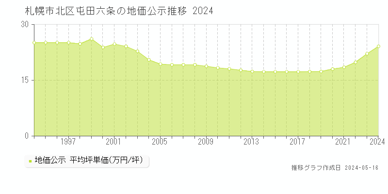 札幌市北区屯田六条の地価公示推移グラフ 