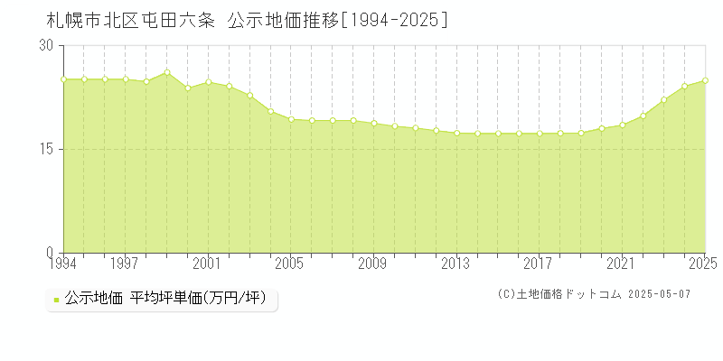 屯田六条(札幌市北区)の公示地価推移グラフ(坪単価)[1994-2025年]