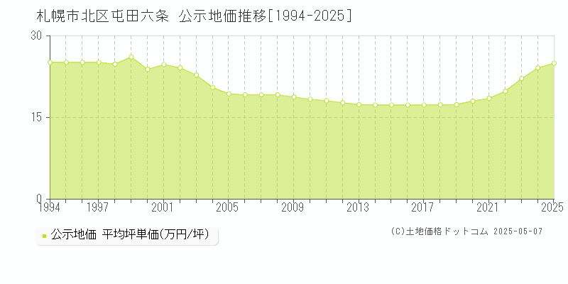 札幌市北区屯田六条の地価公示推移グラフ 