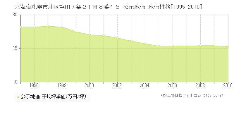 北海道札幌市北区屯田７条２丁目８番１５ 公示地価 地価推移[1995-2010]