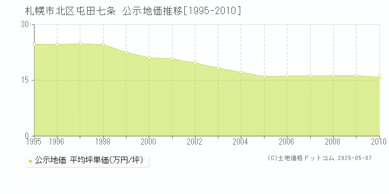 屯田七条(札幌市北区)の公示地価推移グラフ(坪単価)[1995-2010年]