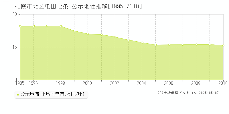 札幌市北区屯田七条の地価公示推移グラフ 