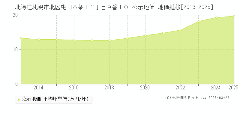 北海道札幌市北区屯田８条１１丁目９番１０ 公示地価 地価推移[2013-2025]