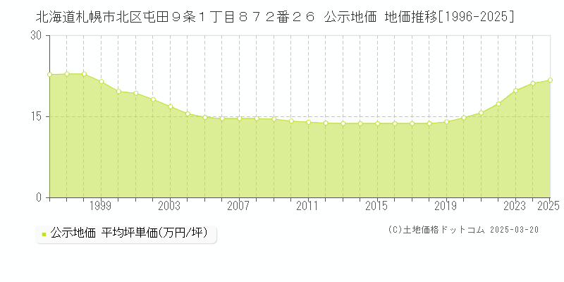北海道札幌市北区屯田９条１丁目８７２番２６ 公示地価 地価推移[1996-2025]