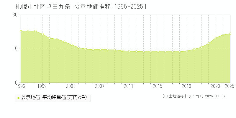 屯田九条(札幌市北区)の公示地価推移グラフ(坪単価)[1996-2025年]