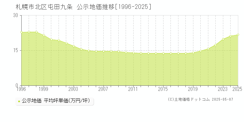 札幌市北区屯田九条の地価公示推移グラフ 