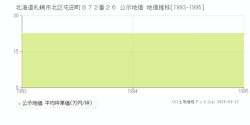 北海道札幌市北区屯田町８７２番２６ 公示地価 地価推移[1993-1995]