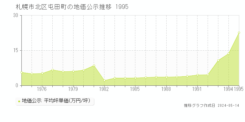 札幌市北区屯田町の地価公示推移グラフ 