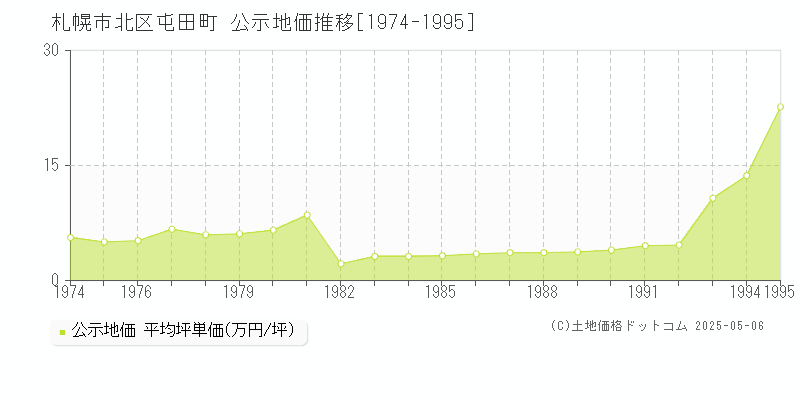 屯田町(札幌市北区)の公示地価推移グラフ(坪単価)[1974-1995年]