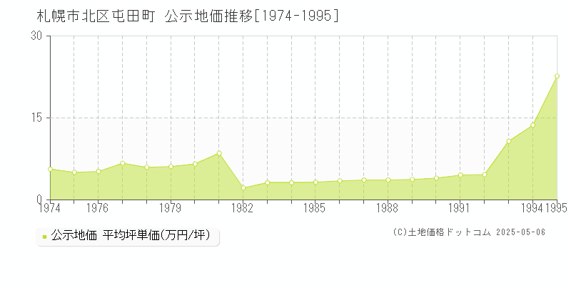 札幌市北区屯田町の地価公示推移グラフ 