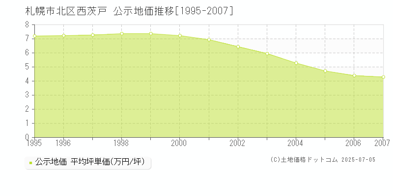 西茨戸(札幌市北区)の公示地価推移グラフ(坪単価)[1995-2007年]