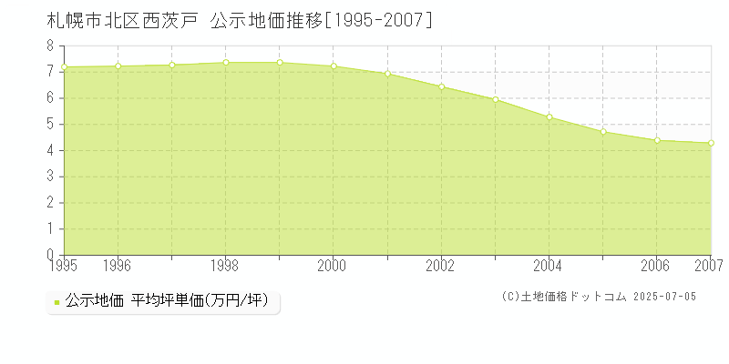 札幌市北区西茨戸の地価公示推移グラフ 