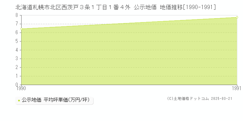 北海道札幌市北区西茨戸３条１丁目１番４外 公示地価 地価推移[1990-1991]