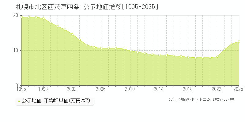 西茨戸四条(札幌市北区)の公示地価推移グラフ(坪単価)[1995-2025年]