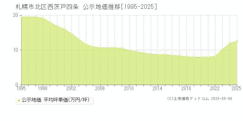 札幌市北区西茨戸四条の地価公示推移グラフ 