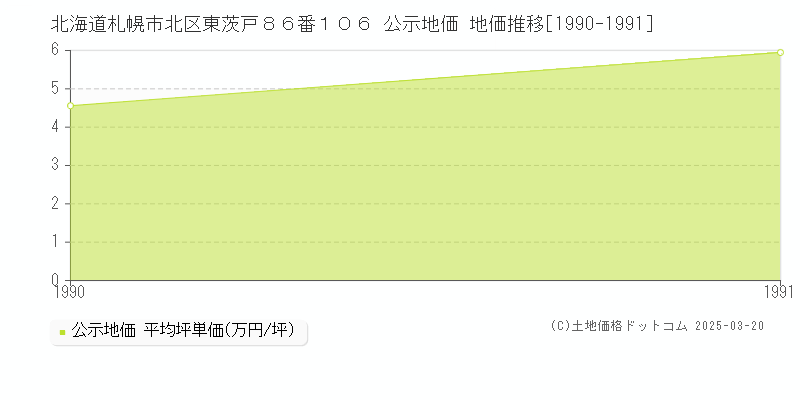 北海道札幌市北区東茨戸８６番１０６ 公示地価 地価推移[1990-1991]