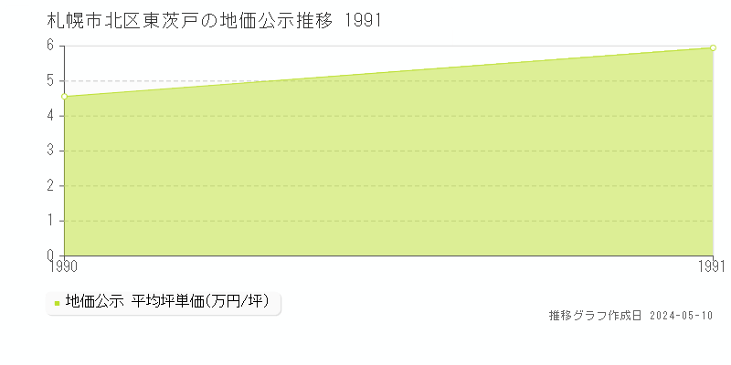 札幌市北区東茨戸の地価公示推移グラフ 