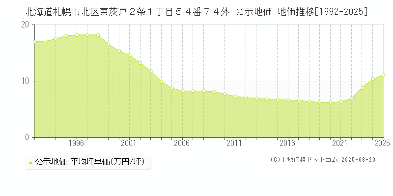 北海道札幌市北区東茨戸２条１丁目５４番７４外 公示地価 地価推移[1992-2025]